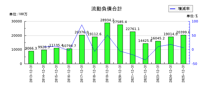 六甲バターの流動負債合計の推移