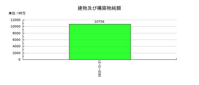 六甲バターの建物及び構築物純額の推移