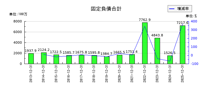 六甲バターの固定負債合計の推移