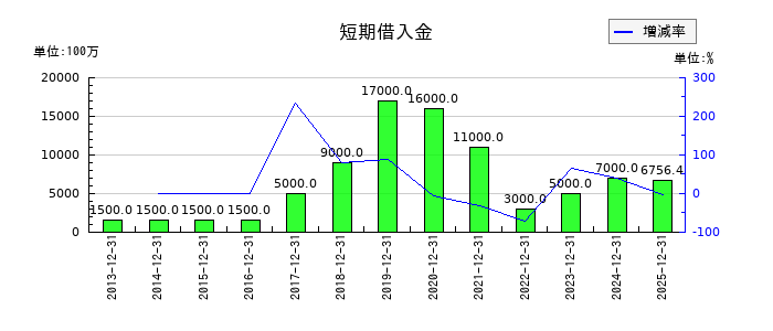六甲バターの短期借入金の推移