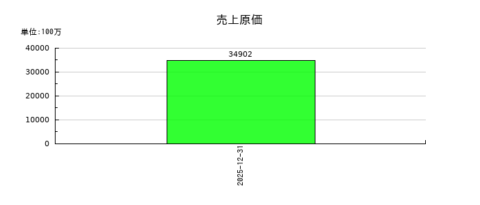 六甲バターの売上原価の推移