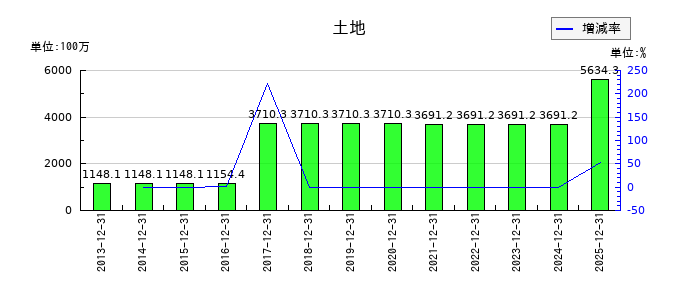 六甲バターの土地の推移