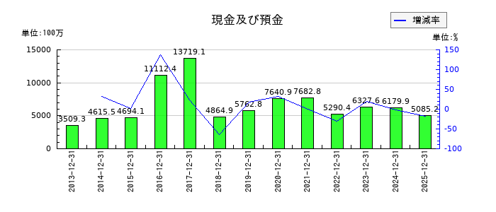 六甲バターの現金及び預金の推移