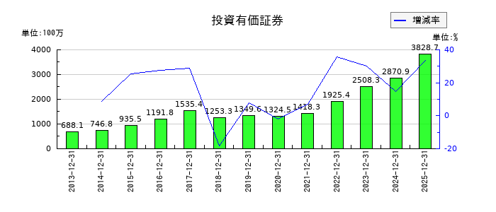 六甲バターの投資有価証券の推移