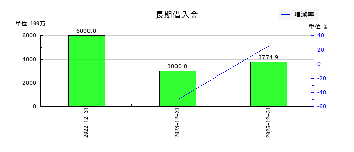 六甲バターの長期借入金の推移