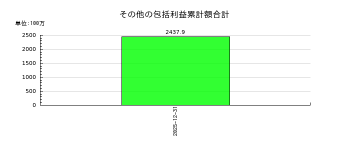 六甲バターのその他の包括利益累計額合計の推移