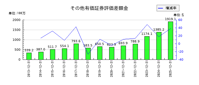 六甲バターのその他有価証券評価差額金の推移