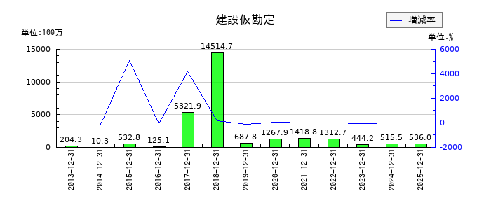 六甲バターの建設仮勘定の推移