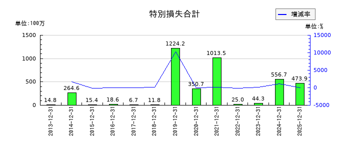 六甲バターの特別損失合計の推移