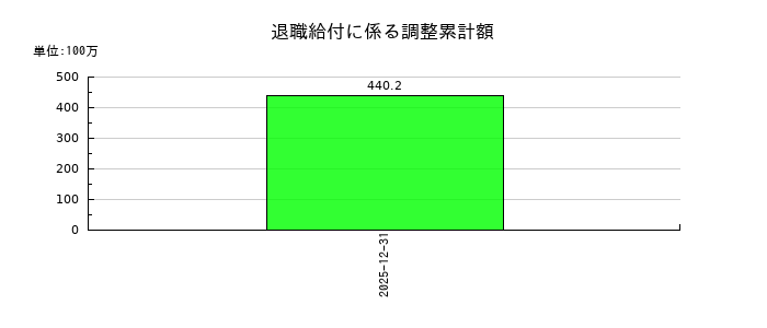 六甲バターの退職給付に係る調整累計額の推移