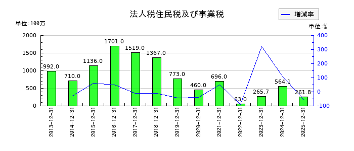 六甲バターの法人税住民税及び事業税の推移