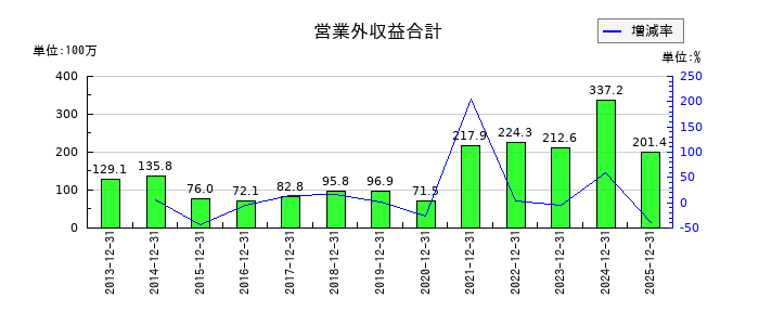 六甲バターの営業外収益合計の推移