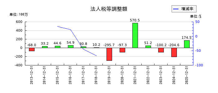 六甲バターの法人税等調整額の推移