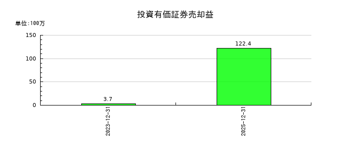 六甲バターの投資有価証券売却益の推移