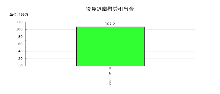 六甲バターの役員退職慰労引当金の推移