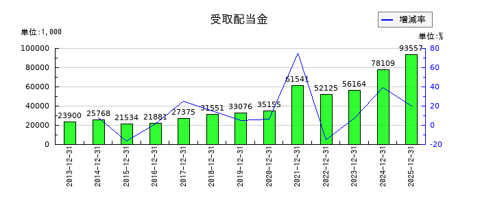 六甲バターの受取配当金の推移