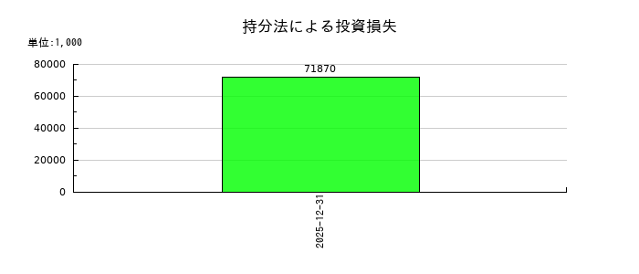 六甲バターの持分法による投資損失の推移