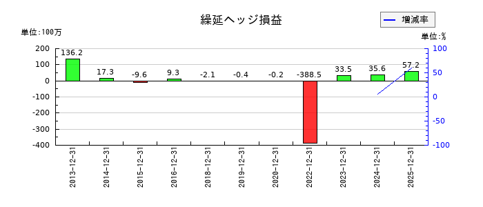 六甲バターの繰延ヘッジ損益の推移