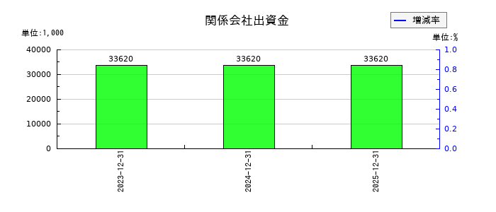 六甲バターの関係会社出資金の推移