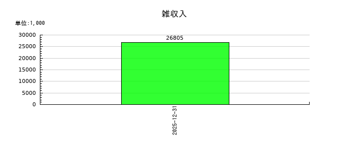 六甲バターの雑収入の推移