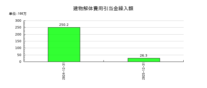 六甲バターの建物解体費用引当金繰入額の推移