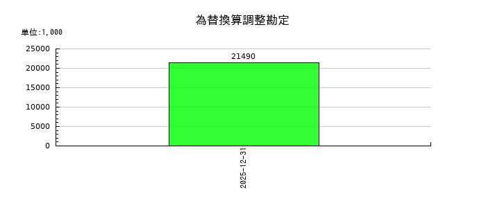 六甲バターの為替換算調整勘定の推移