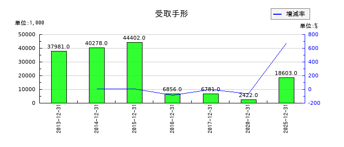 六甲バターの受取手形の推移