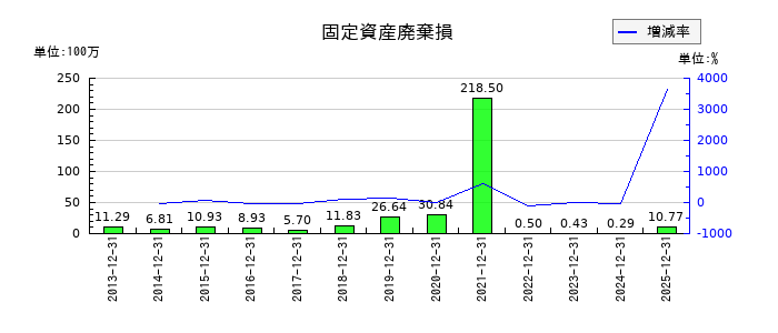 六甲バターの固定資産廃棄損の推移