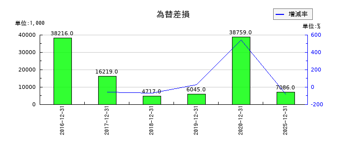 六甲バターの為替差損の推移