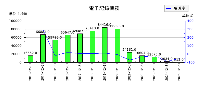 六甲バターの電子記録債務の推移