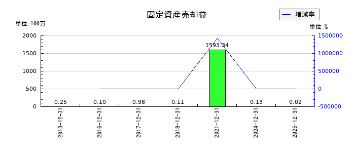 六甲バターの固定資産売却益の推移