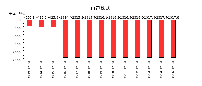 六甲バターの自己株式の推移