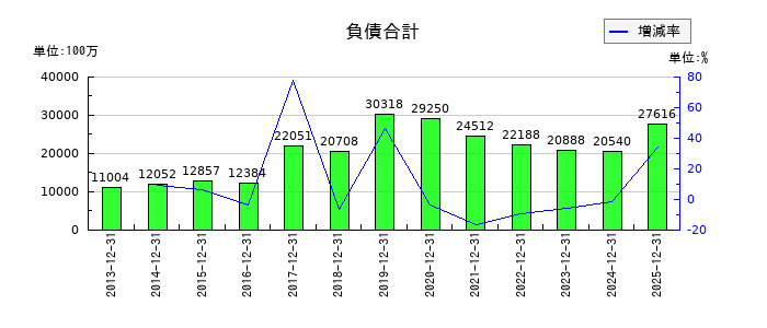 六甲バターの負債合計の推移