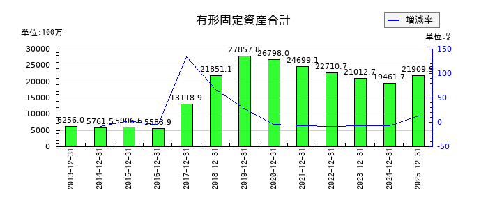 六甲バターの有形固定資産合計の推移