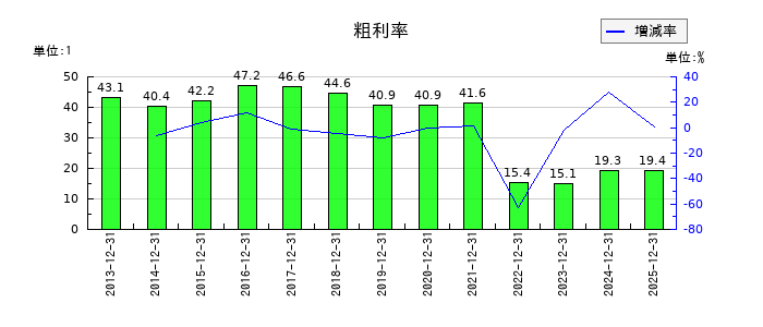 六甲バターの粗利率の推移
