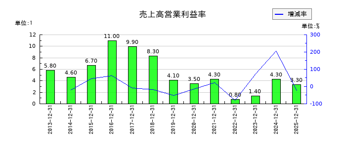 六甲バターの売上高営業利益率の推移