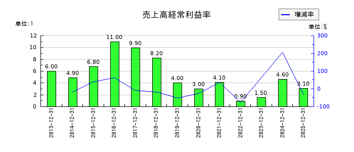 六甲バターの売上高経常利益率の推移