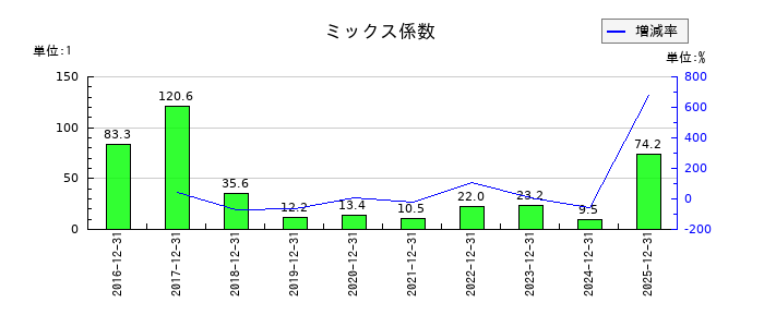 六甲バターのミックス係数の推移