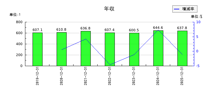 六甲バターの年収の推移