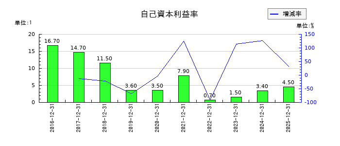 六甲バターの自己資本利益率の推移