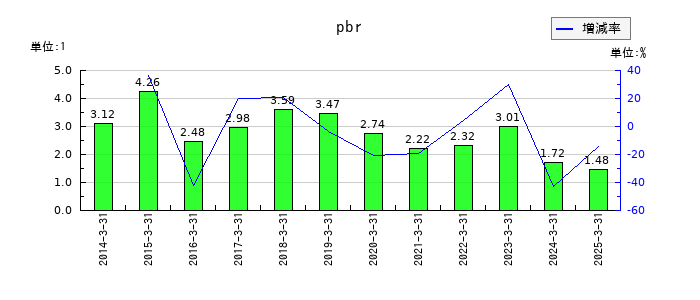 ヤクルト本社のpbrの推移