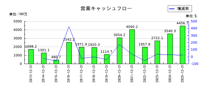B-R サーティワン アイスクリームの営業キャッシュフロー推移