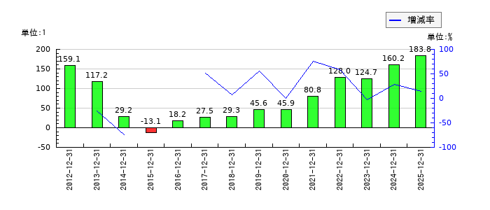 B-R サーティワン アイスクリームのEPS(一株当たりの利益)推移