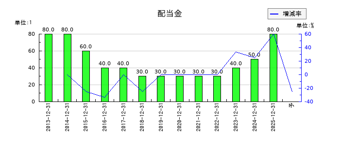 B-R サーティワン アイスクリームの年間配当金推移