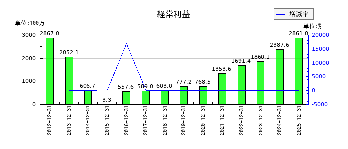 B-R サーティワン アイスクリームの通期の経常利益推移