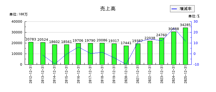 B-R サーティワン アイスクリームの通期の売上高推移