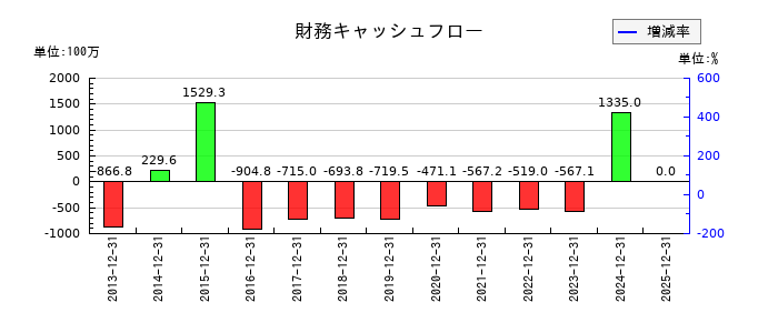 B-R サーティワン アイスクリームの財務キャッシュフロー推移