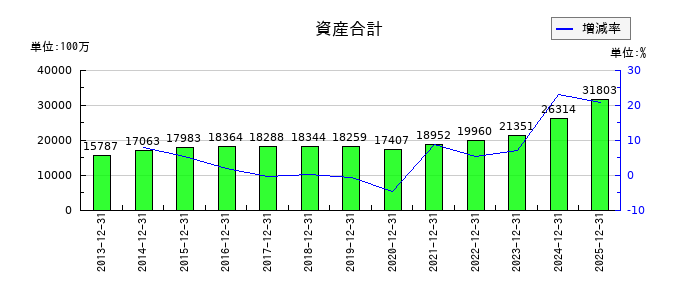 B-R サーティワン アイスクリームの資産合計の推移
