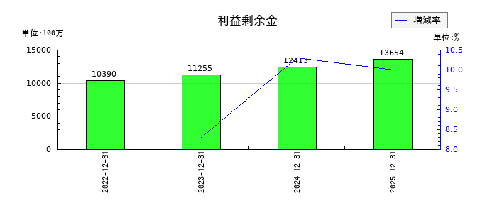 B-R サーティワン アイスクリームの利益剰余金の推移