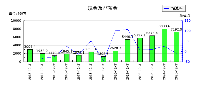 B-R サーティワン アイスクリームの現金及び預金の推移